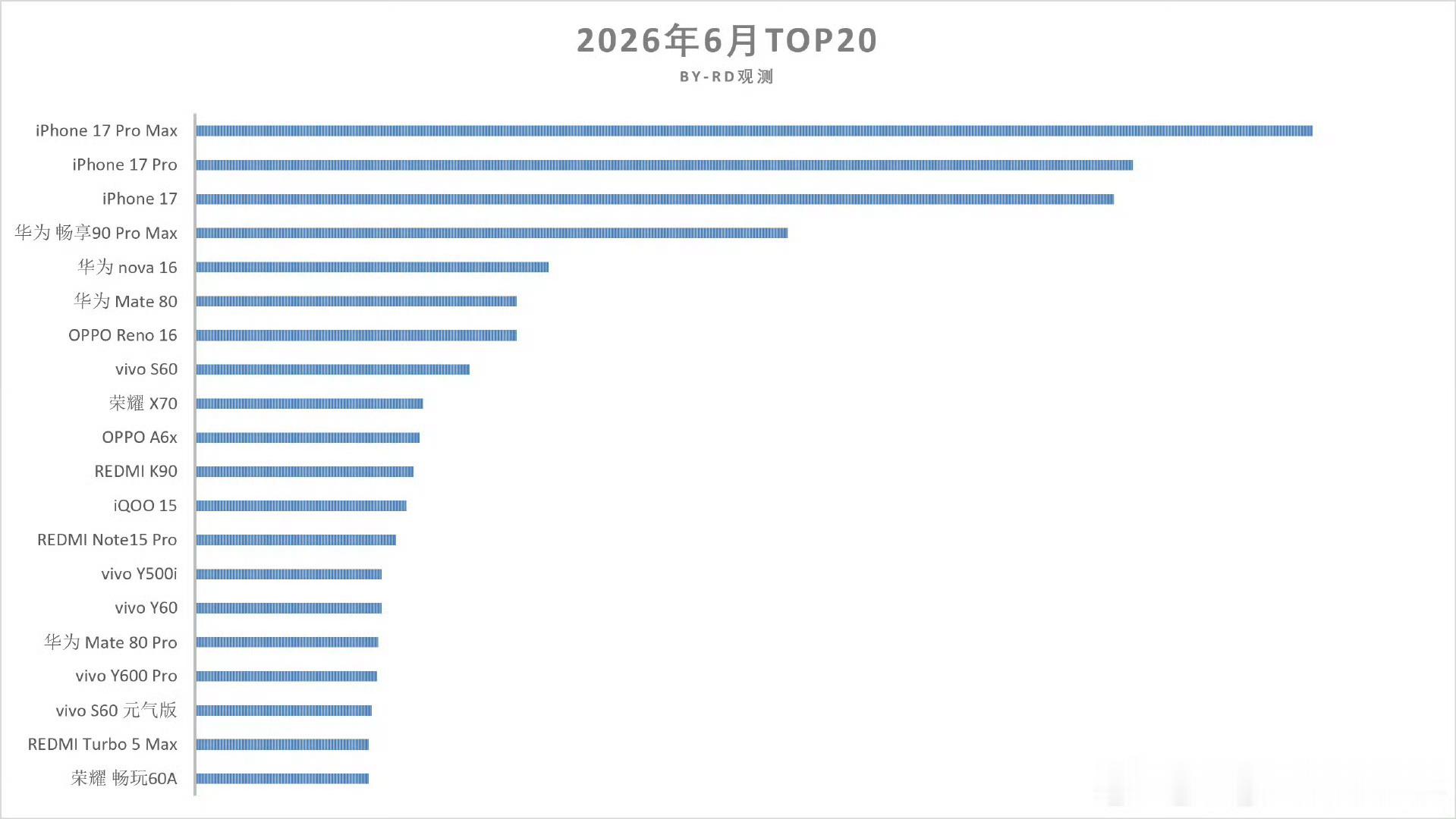 6月份的手机单品销量，前三苹果，然后是连着华为三台机子，再然后是OPPO主力机的