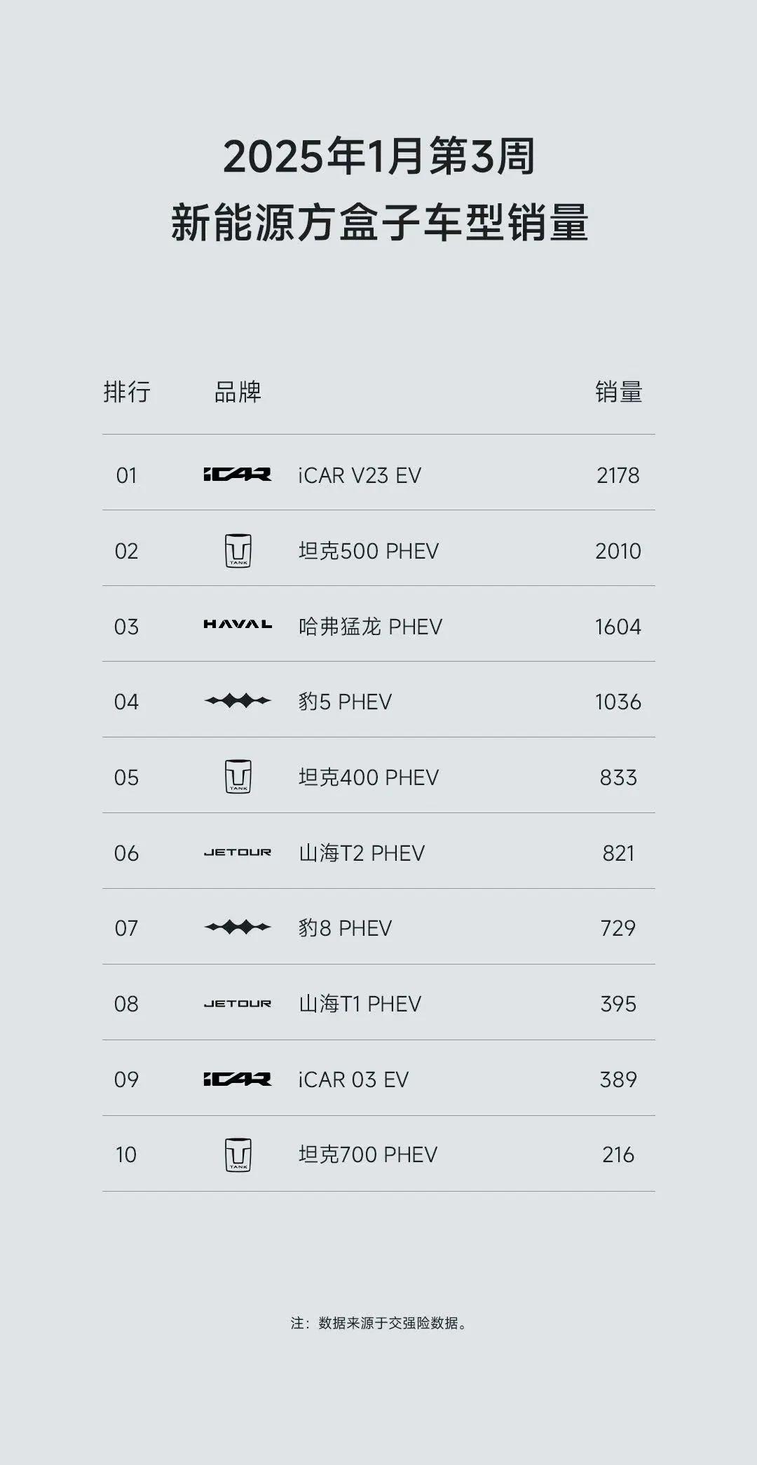 iCAR V23的销量开始领跑新能源方盒子市场了
​