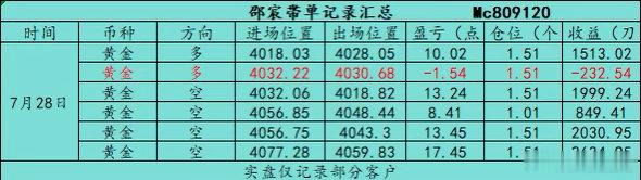 回顾7.28（周二）部分日内石磐总结：全天共操作6丹，全天总共收获61.03个點