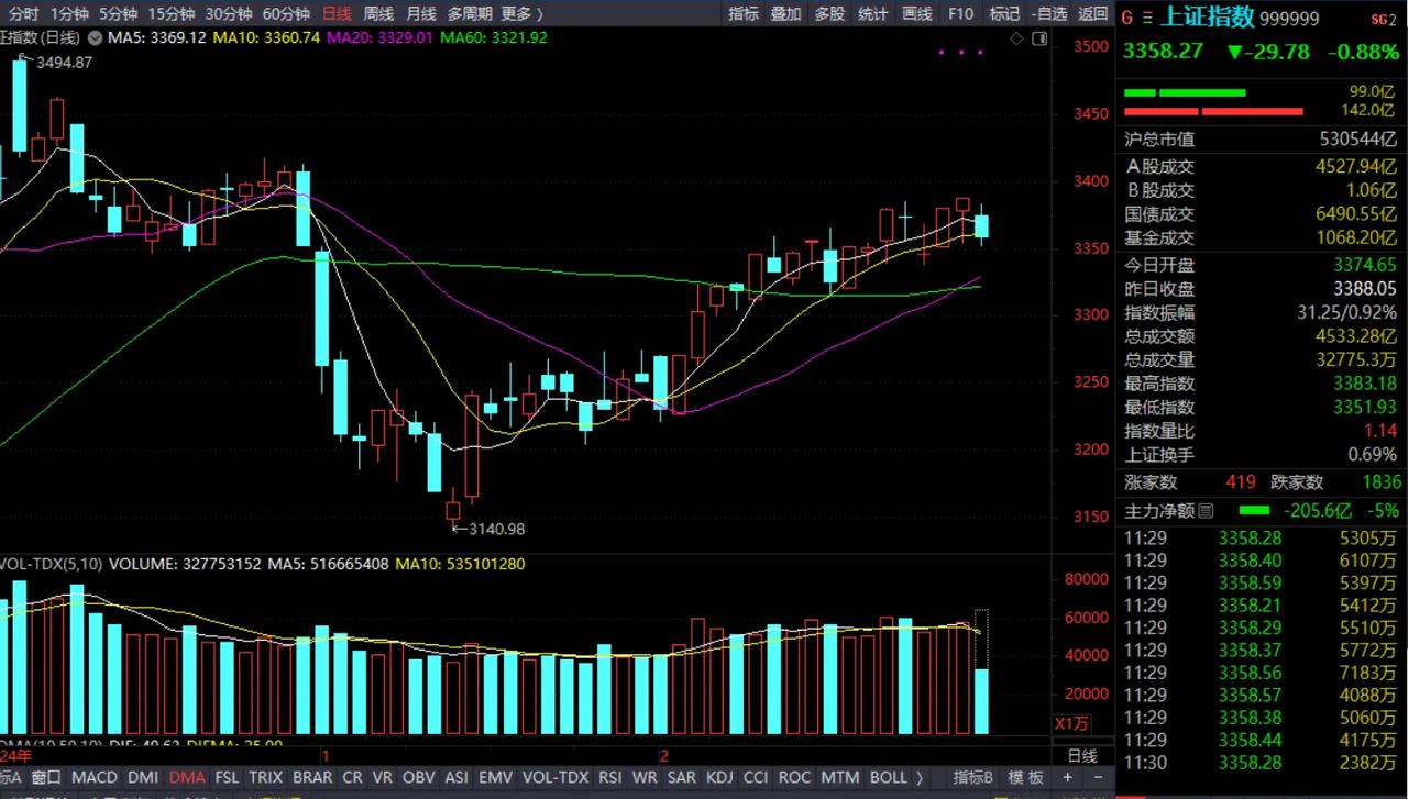 周五上午收盘了，最后收到了3358，收在这个点位是不满意的，早上我们说了，要走好