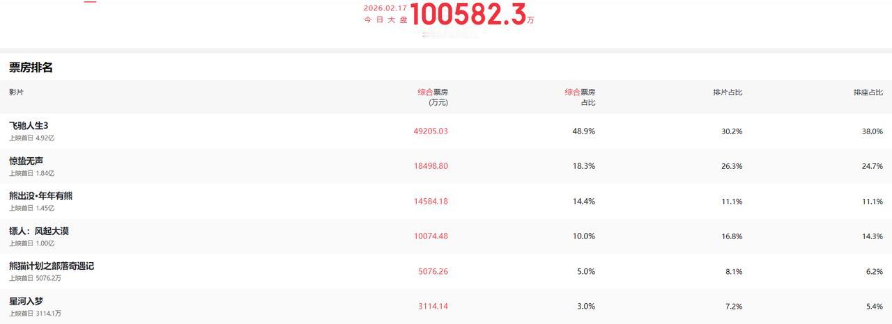 票房

春节档的电影票房，领头的《飞驰人生3》，目前还是大幅领先，排片很高。
