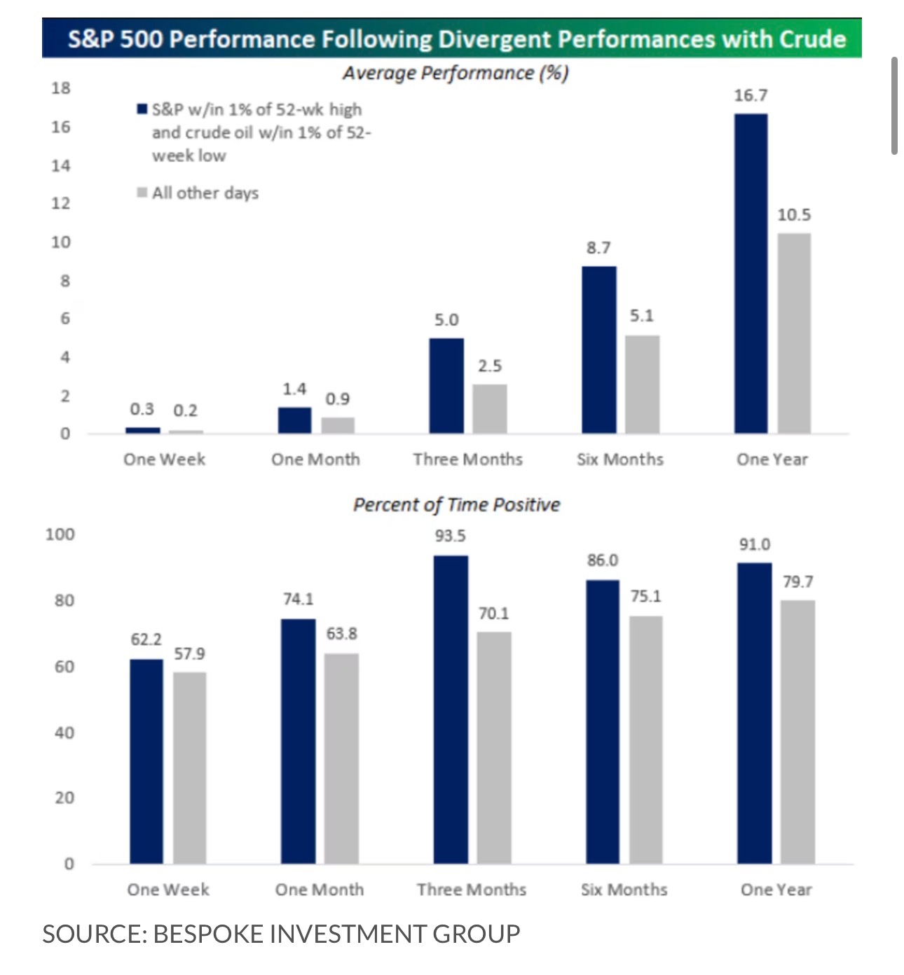 股票和油价正讲述着关于美国经济的截然不同故事。但历史表明，在两者走势分歧之后，股