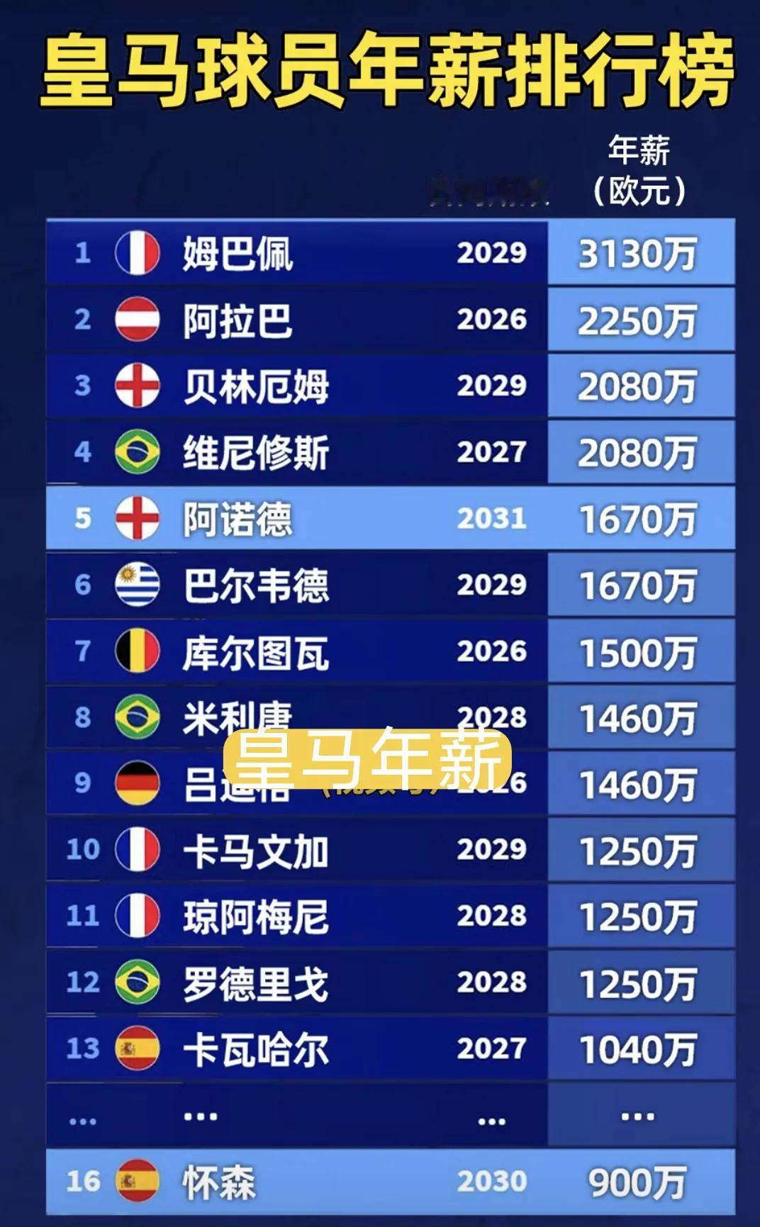 实际上，不是维尼休斯3000万欧年薪要多了，是皇马给姆巴佩的年薪太高了！
尽管姆