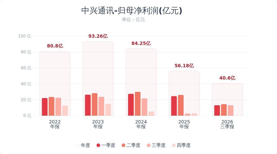 中兴通讯这份三季报，把A股经典的“同比障眼法”玩明白了。

猛一看，第三季度净利