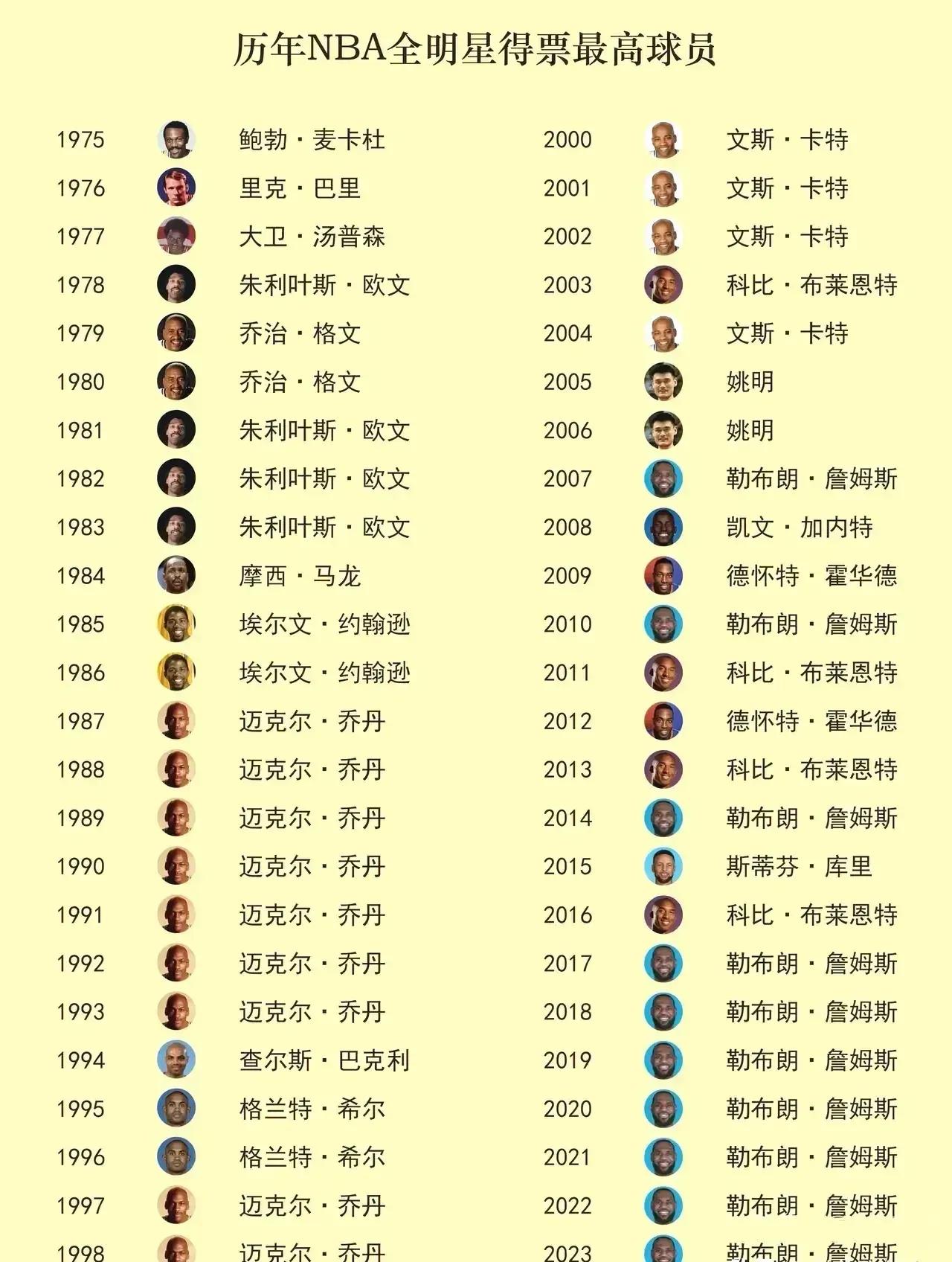 科比人气这么高，但他20年的NBA生涯，却仅有4个赛季是全明星票王，原因应该是以