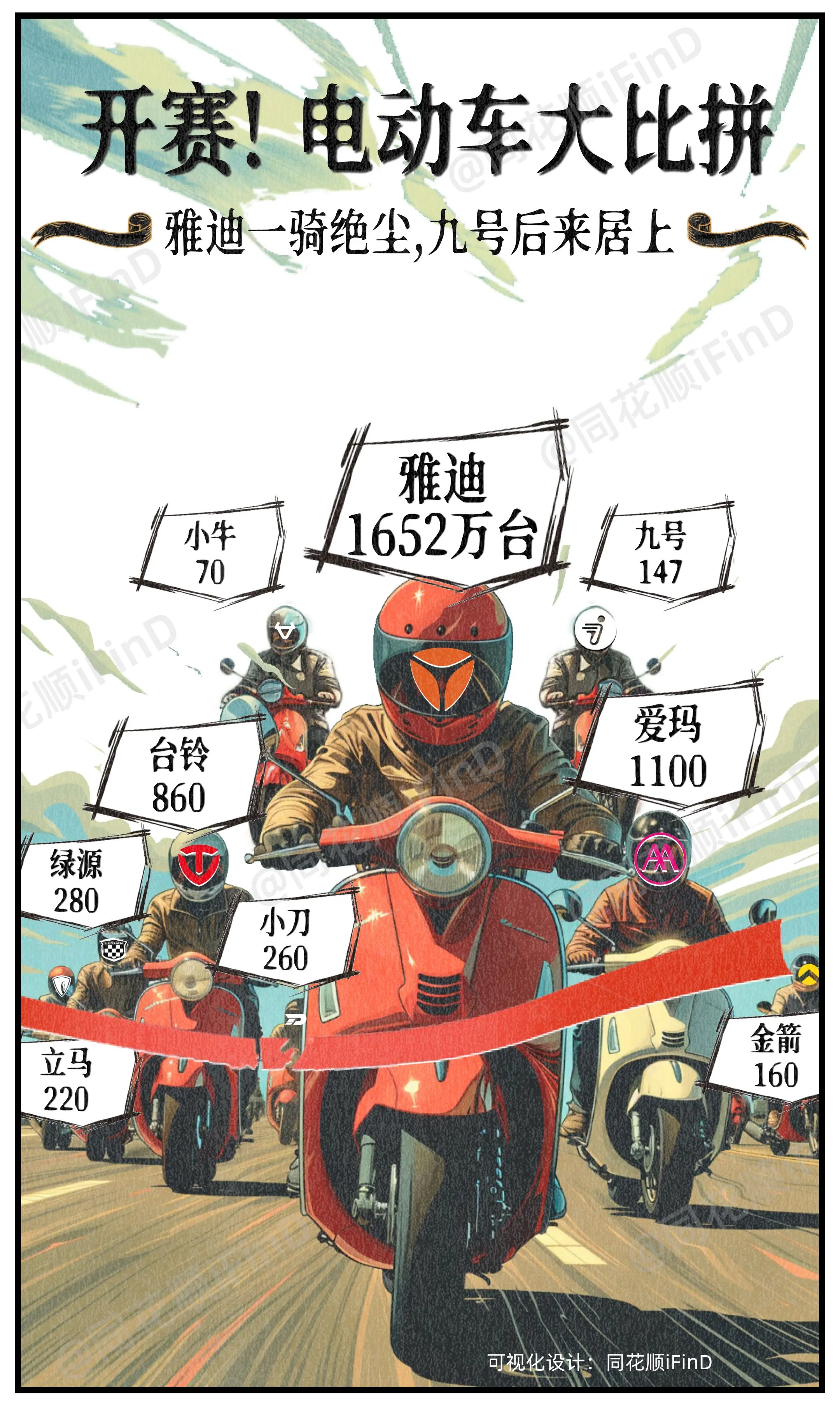漫说财经30期｜开赛！二轮电动车大比拼！2023二轮电动车销量排名！雅...