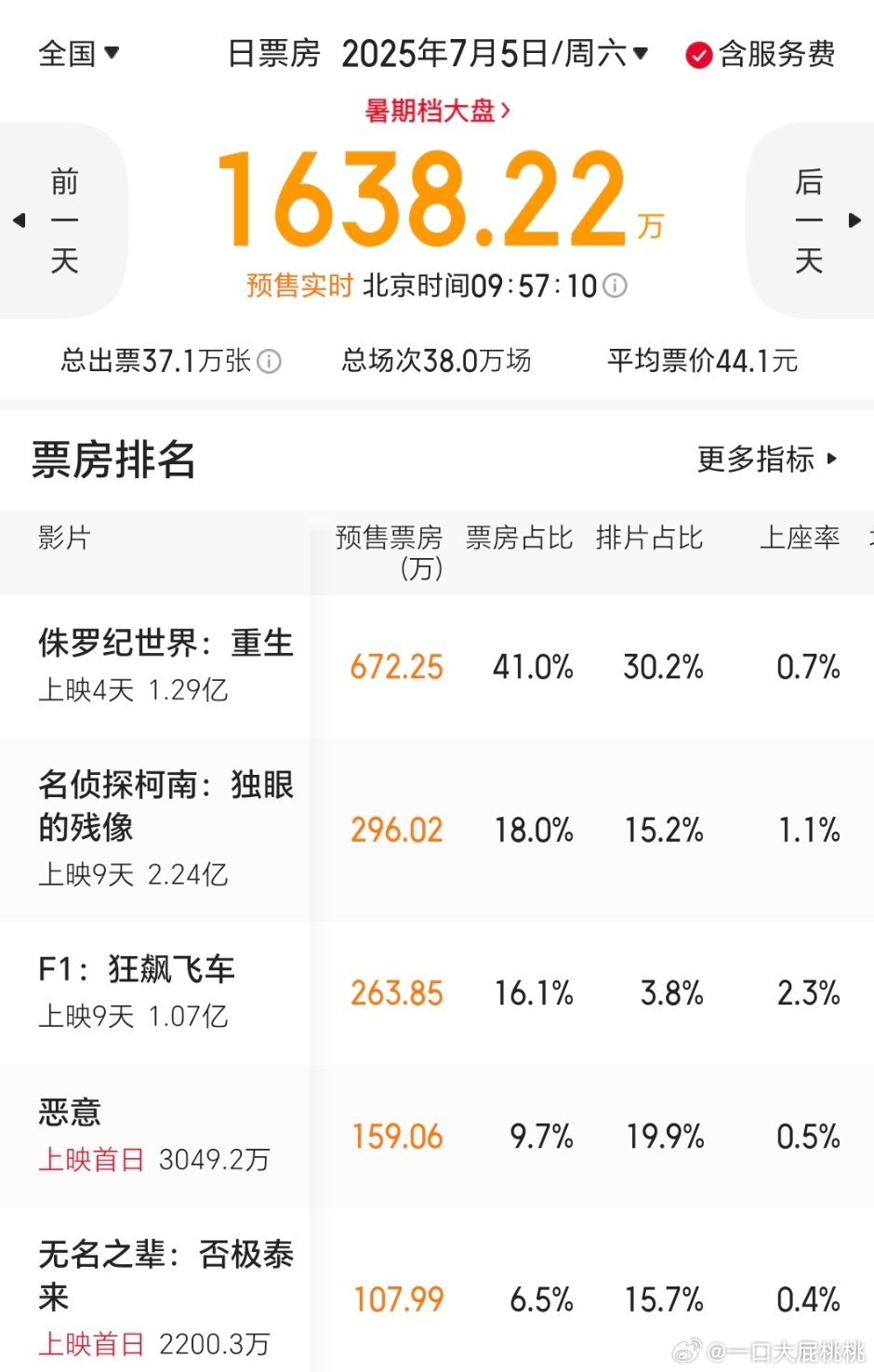 3.8拿下16的票房这也太励志了[可怜][可怜][可怜] 问个门外汉的问题，进口