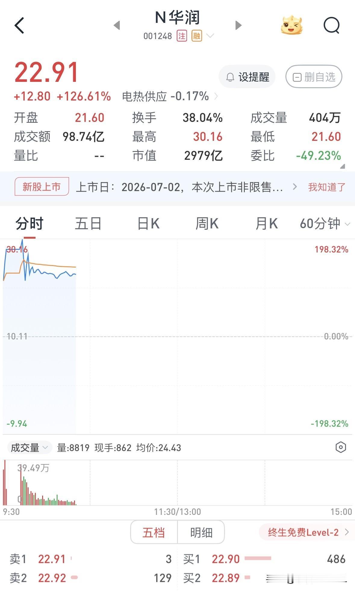 华润新能源和吉和昌今日上市，表现皆大超预期。

华润新能源早盘以21.6元开盘，