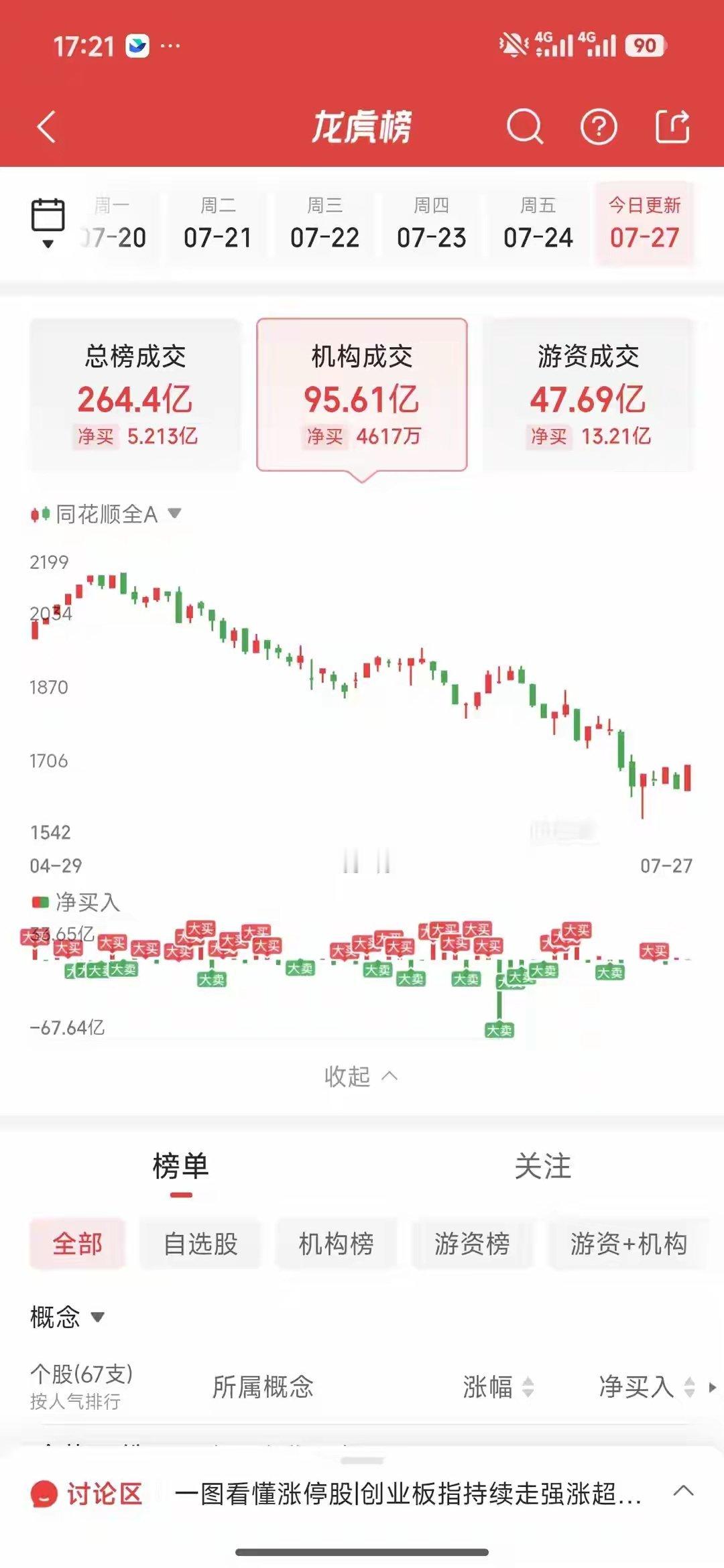 7月27日龙虎榜解读：消闲派4亿大举扫货半导体材料，雅克科技单日吸金超3亿盘后龙