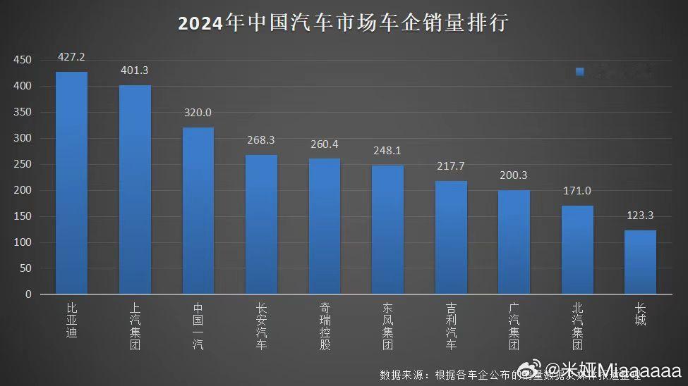 又一次用实力证明了自己，产品和技术造就了中国销冠。2024年，427万辆的背后，