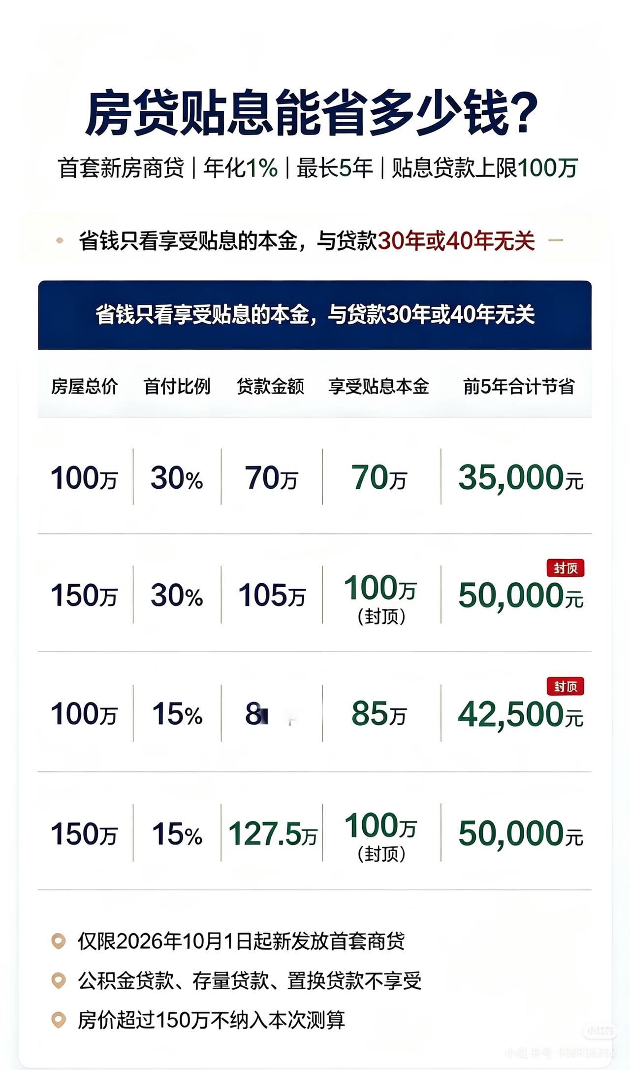 今年已经买房的人又要哭了，
不是因为房价便宜了，
而是国家的居民购房贴息来了！