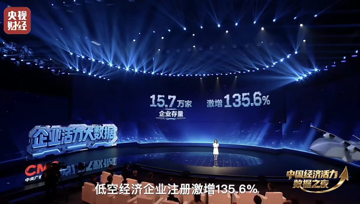 我国人工智能企业接近230万家低空经济企业注册量激增超135% 两个亮眼的数据背