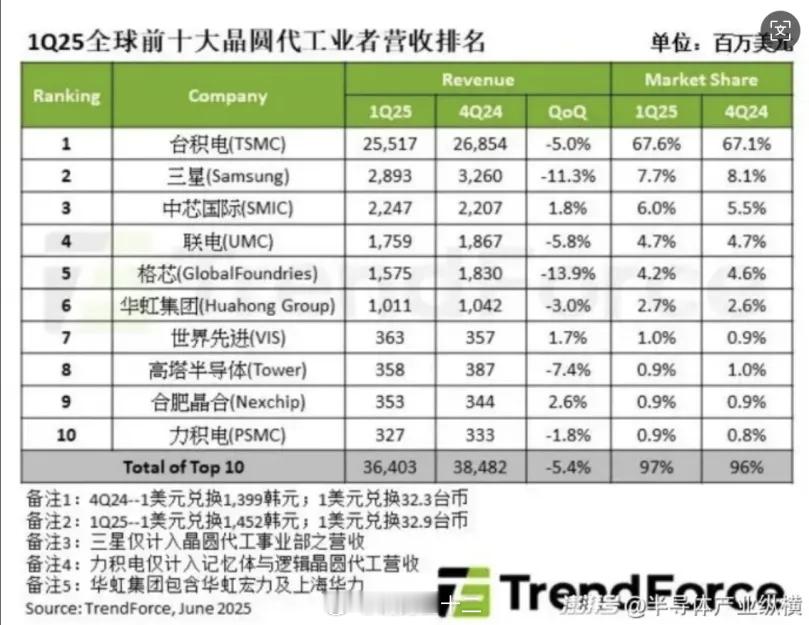 半导体铸造环节：1、台积电依然一骑绝尘，三星依然紧随其后，事实上，生产能力的全球