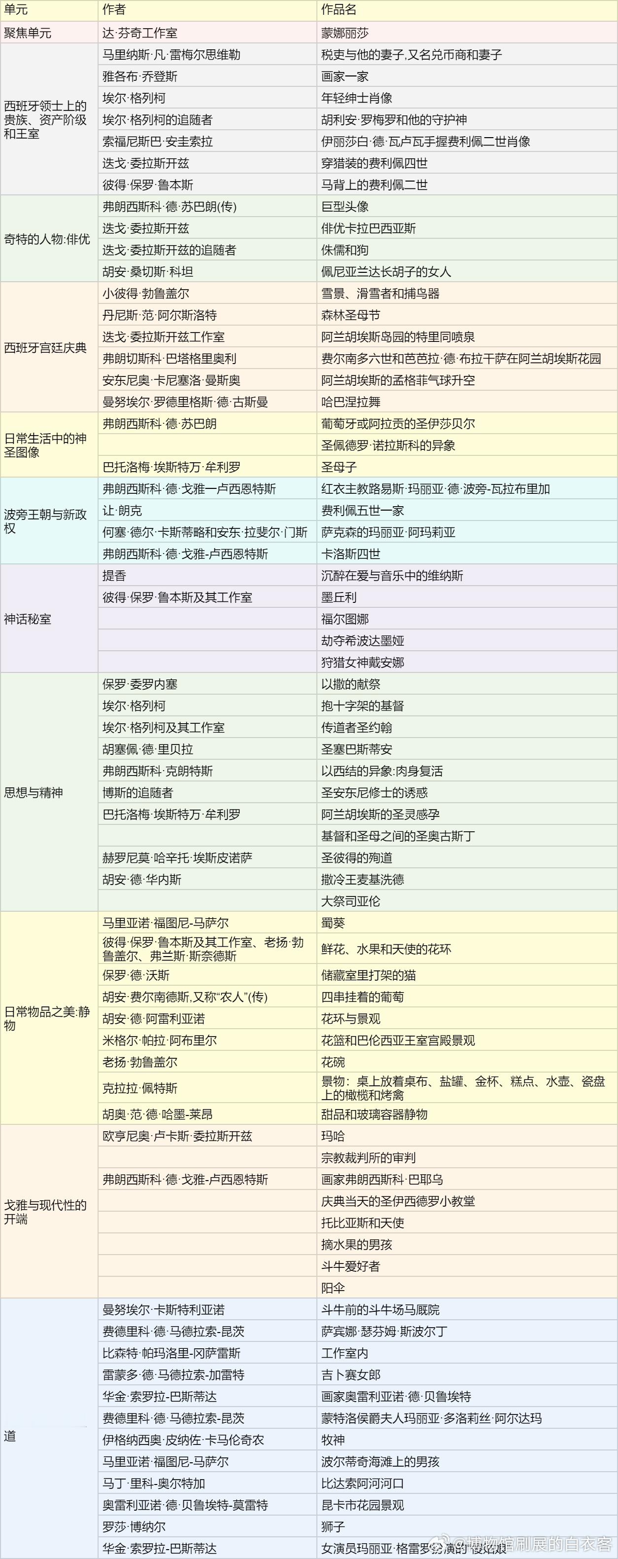 也许是目前上海最值得看的西方艺术展：#光辉时代：普拉多博物馆中的西班牙往事#，展