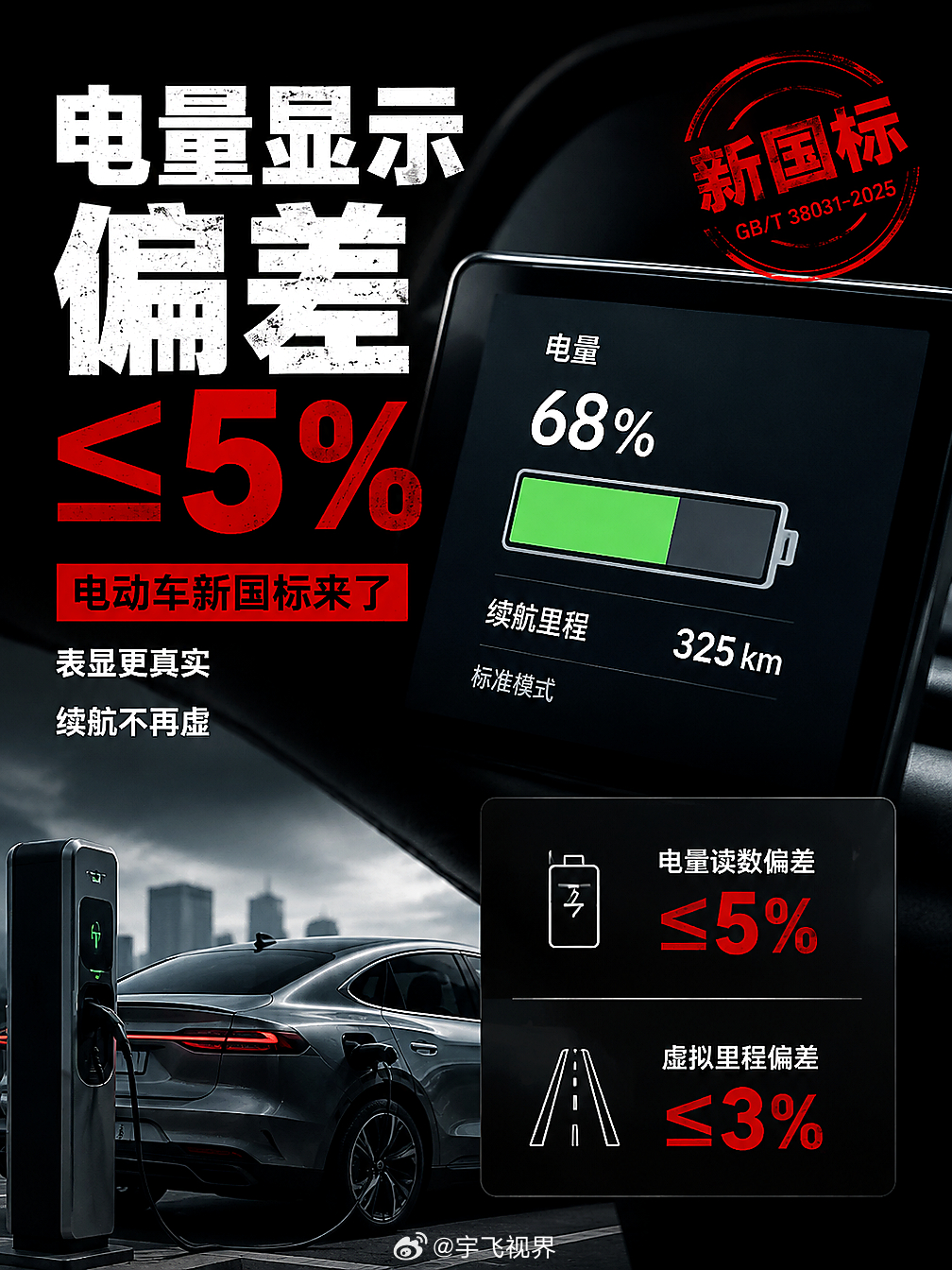 电动车续航焦虑，一半是表显不准闹的。国标这次直接给电量显示读数立了硬杠杠。电动汽