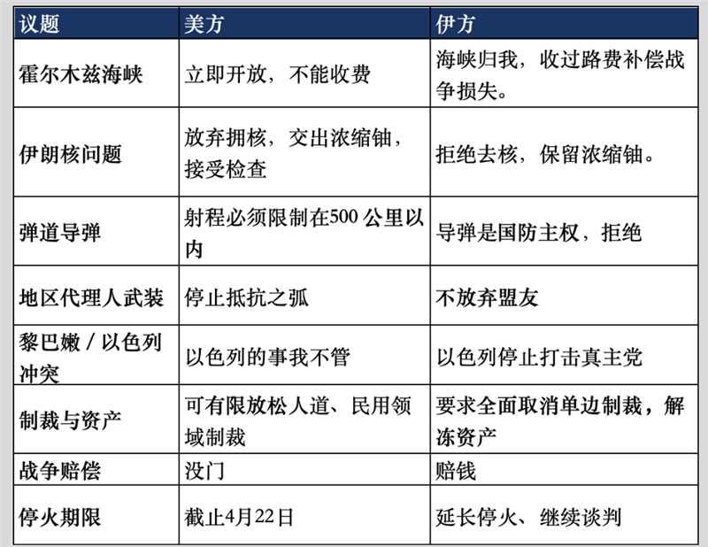 伊朗提出的十点方案作为“谈判基础”。其中包括：全面解除对伊朗的所有制裁、美国从该