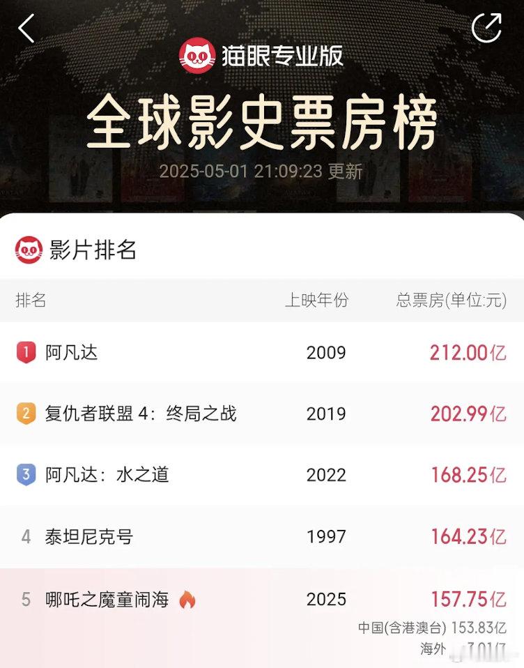 哪吒：让你一百亿，上映之前谁敢想这个成绩？ ​​​