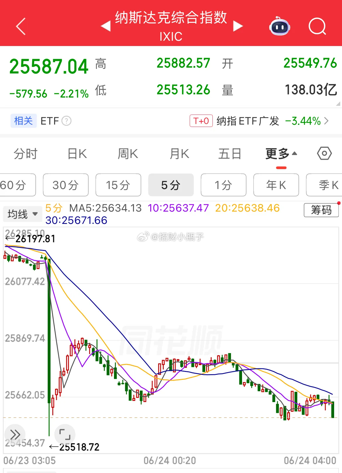 早各位铁子，新的一天开盘大吉！隔夜美股大幅调整，风险并未一次性出清。纳指直接低开