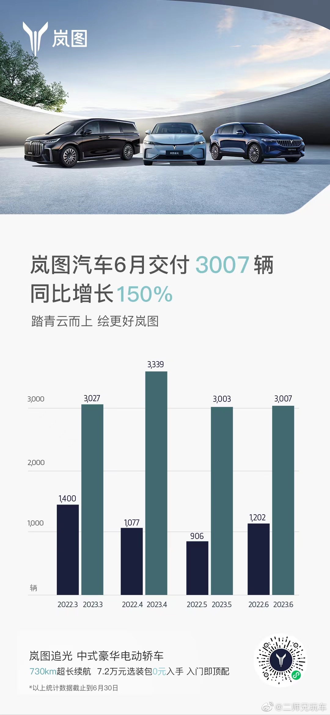 岚图汽车 2023年6月交付3007辆，同比增长150%，追光还得继续加把劲#新