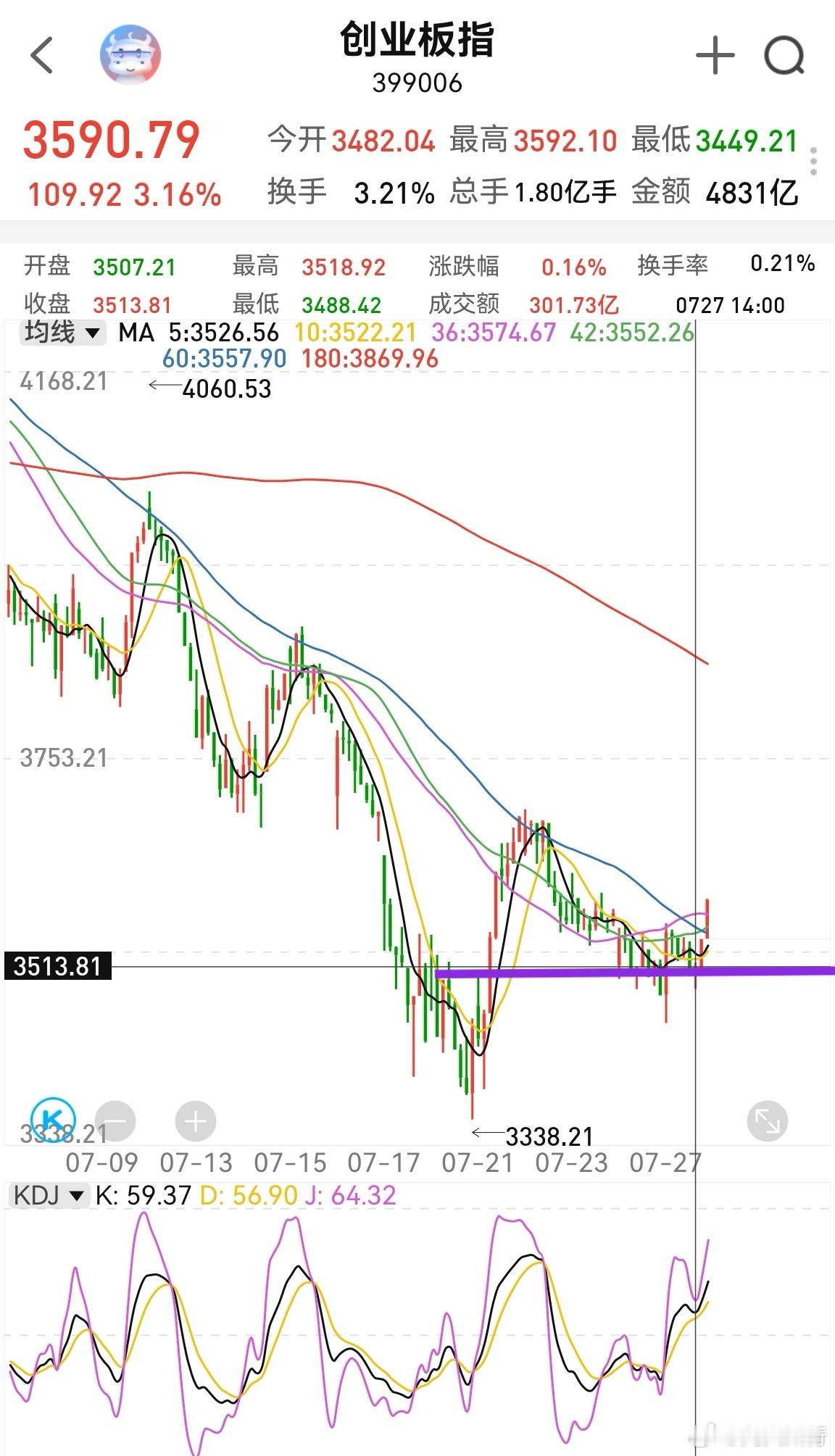 大家早！昨晚美股芯片大跌，闪迪大跌11%，英伟达大跌4.99%。早在6月份时，我