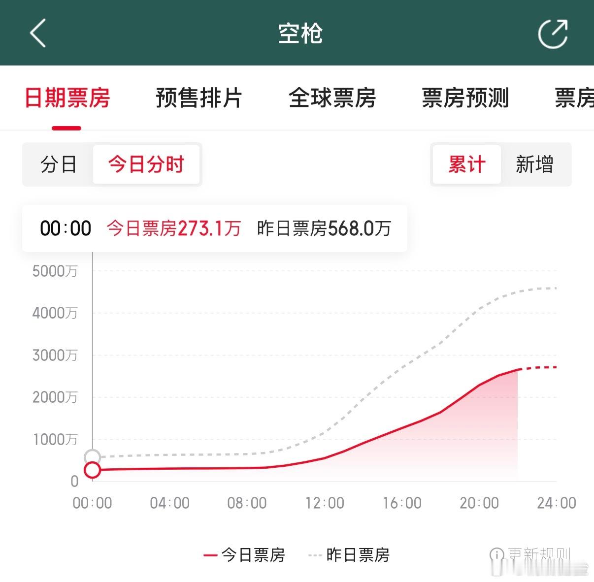 大家 各位 我们明天的预售已经超过今天的了