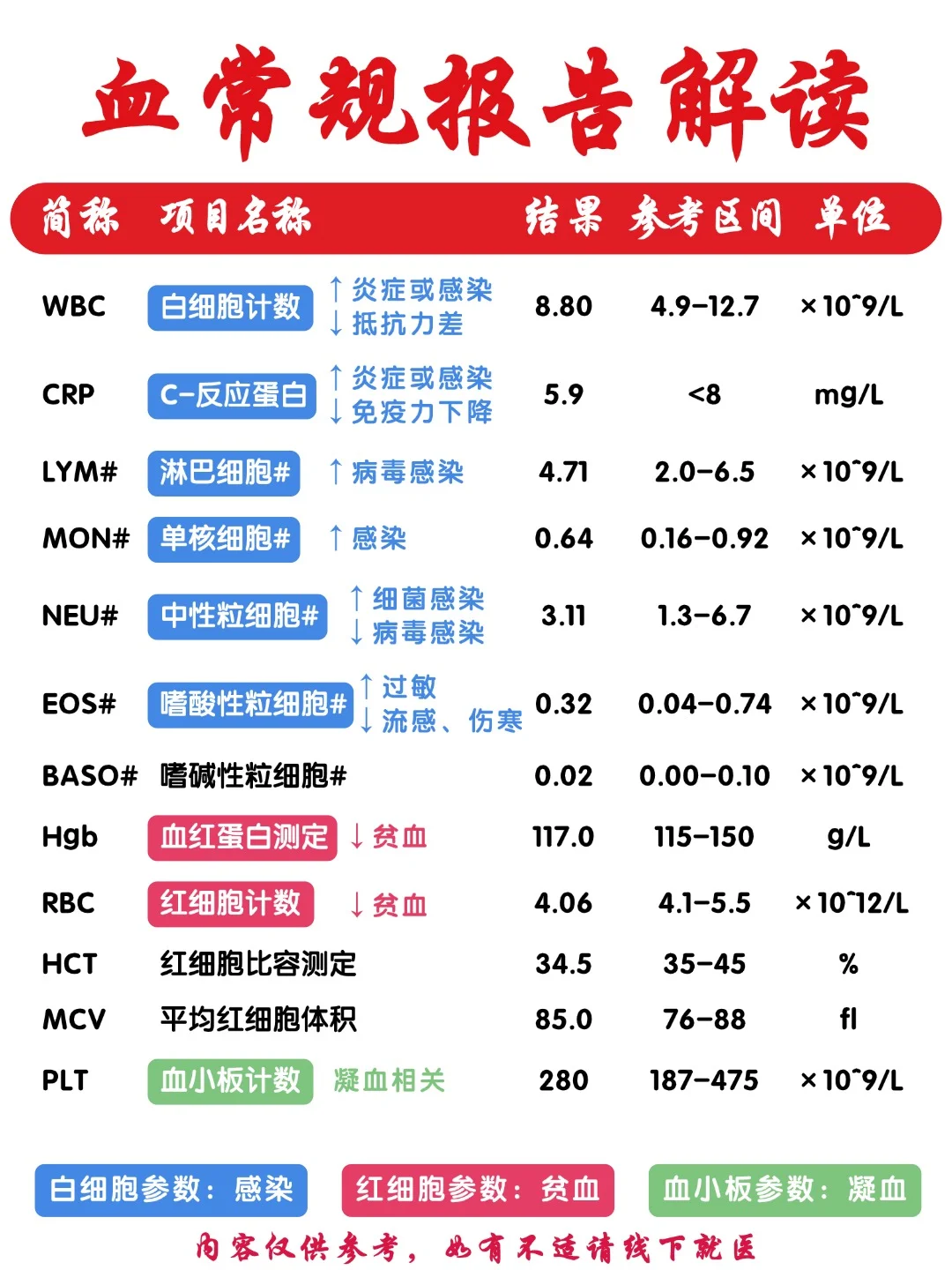 快速看懂血常规报告❗宝宝生病不用怕