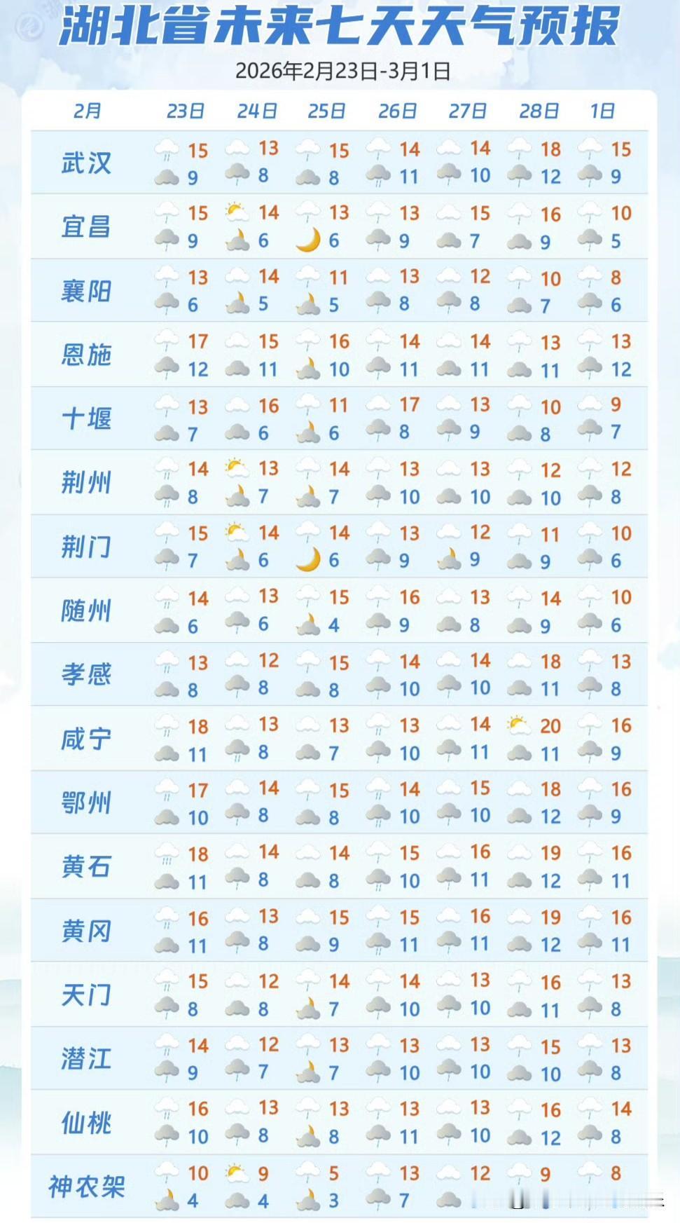 节后上班遇湿冷暴击，湖北一周阴雨不停
 
刚收心返工，湖北就被大风、降雨、雷电轮