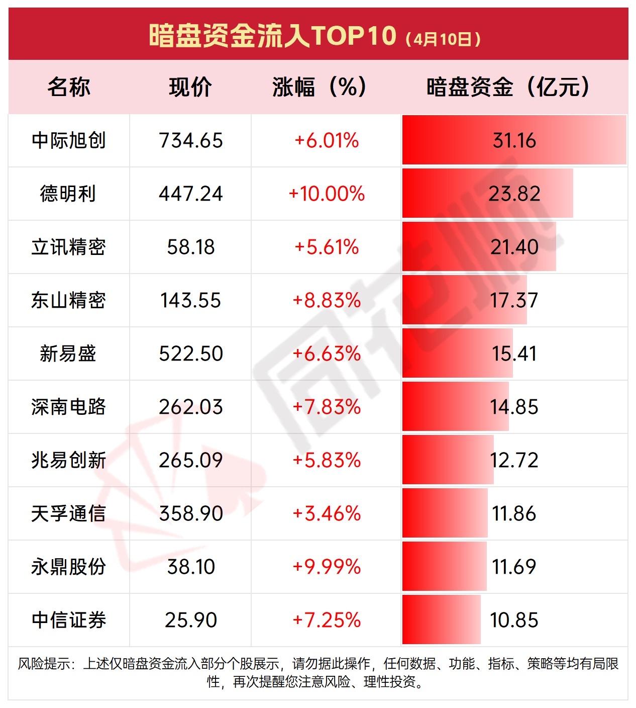 4月10日周五收盘沪深市场温度：主力资金与暗盘资金对比分析

4月10日周五收盘