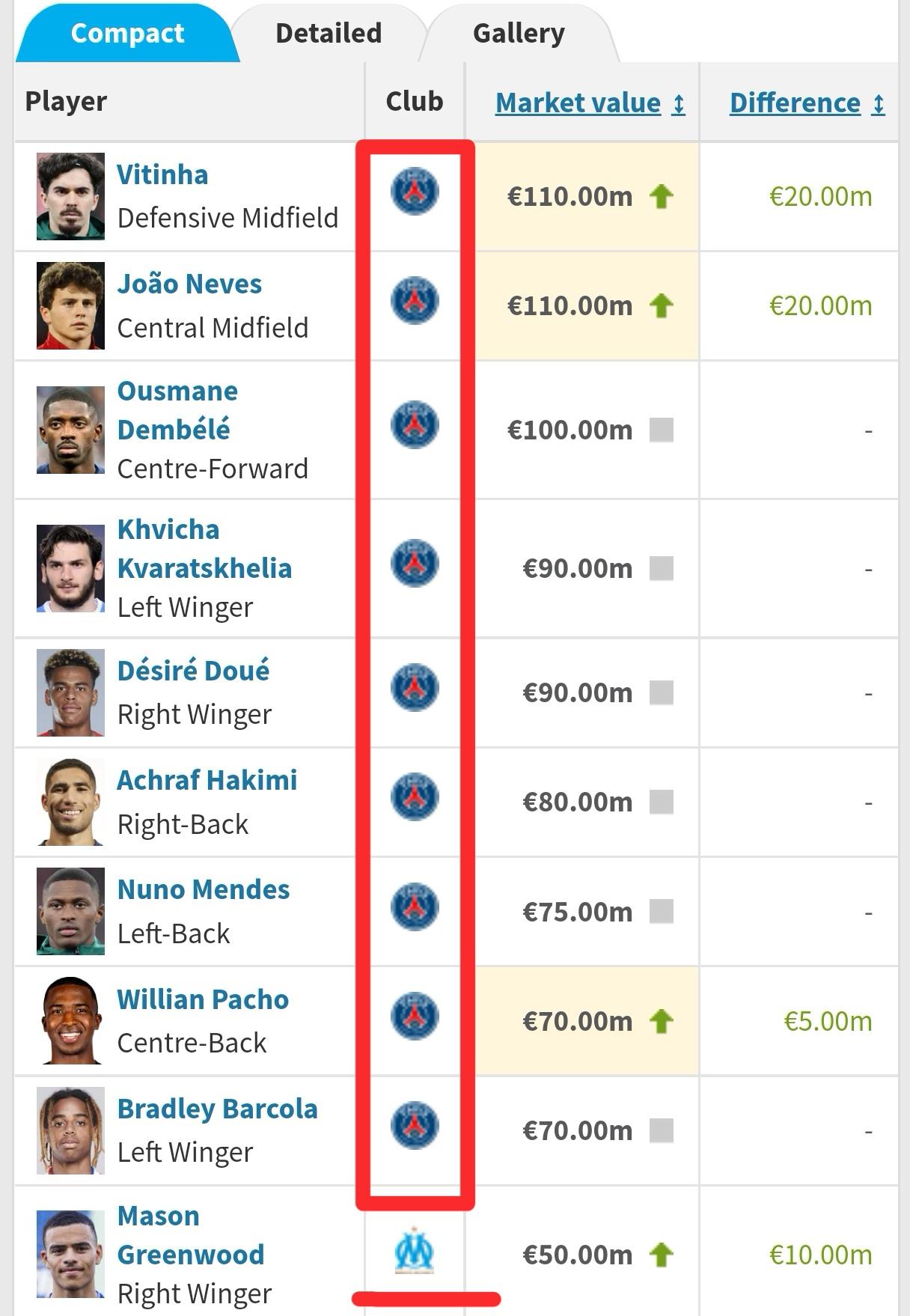 德转更新了法甲球员的身价，与英超的“群雄逐鹿”和西甲的“二人转”不同，法甲就是大