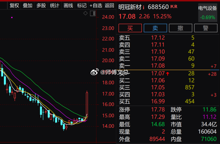 【光伏概念局部活跃 明冠新材涨超13%】光伏概念局部活跃，$明冠新材 sh688