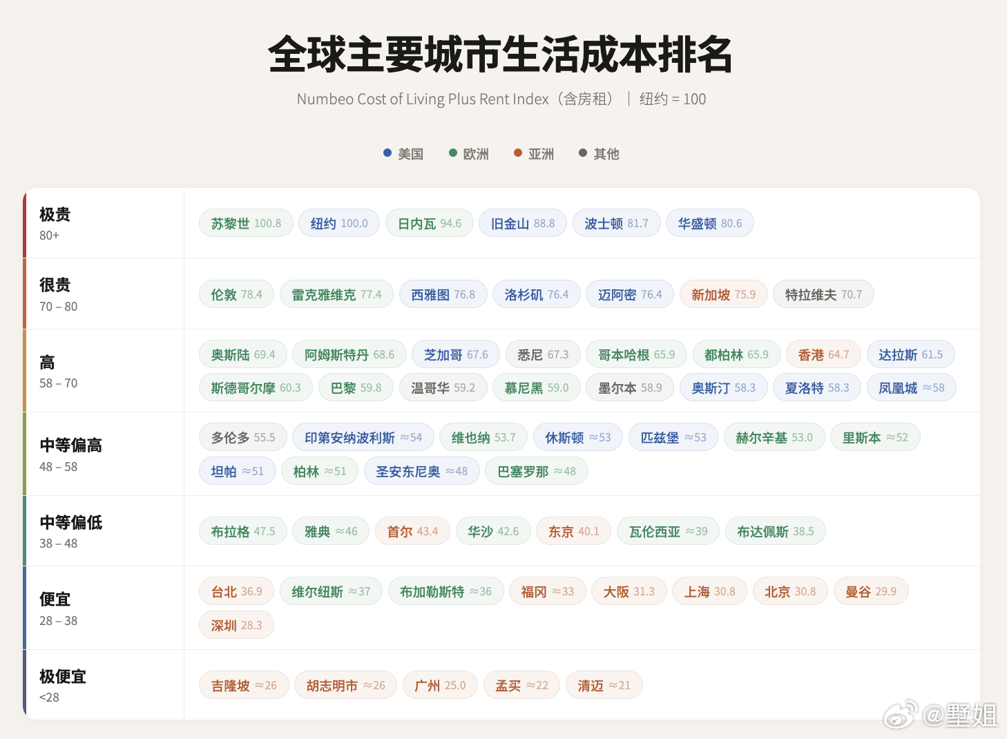 全球主要城市生活成本排名Numbeo Cost of Living Plus R