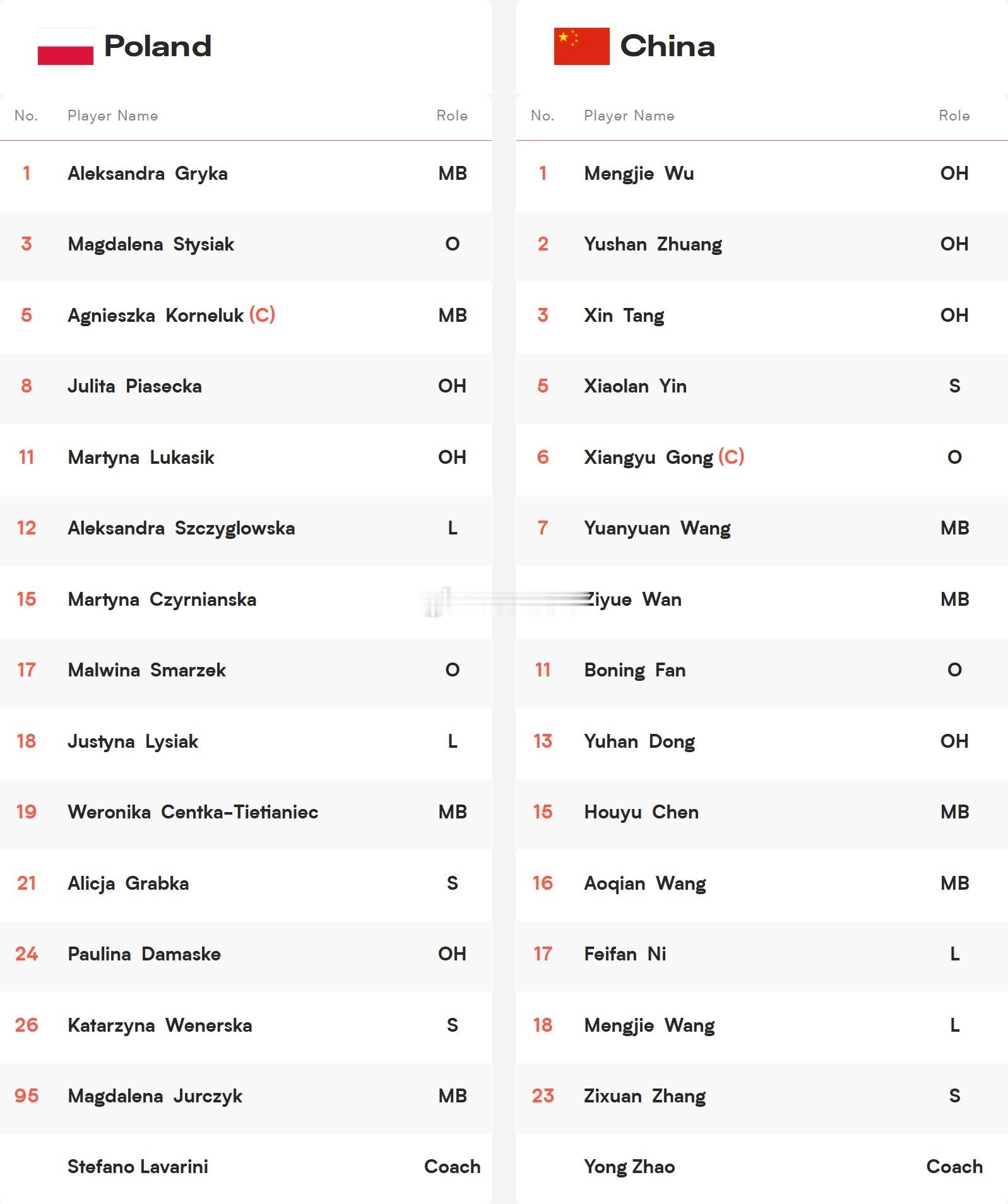 【赛前名单】中国🇨🇳主攻：吴梦洁、庄宇珊、董禹含、唐欣副攻：王媛媛、万梓玥、