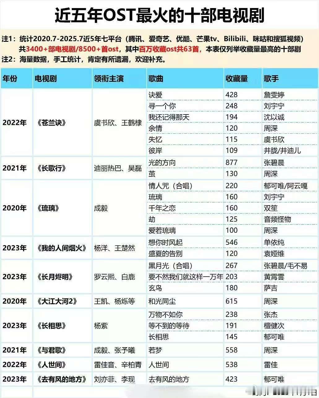 近五年ost最火的十部电视剧 苍兰诀 长歌行 琉璃 我的人间烟火 长月烬明 大江