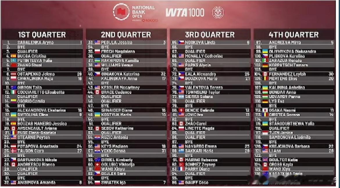 WTA1000🇨🇦罗杰斯杯女单签表1/4区🇨🇳张帅vs普汀塞娃🇰🇿 