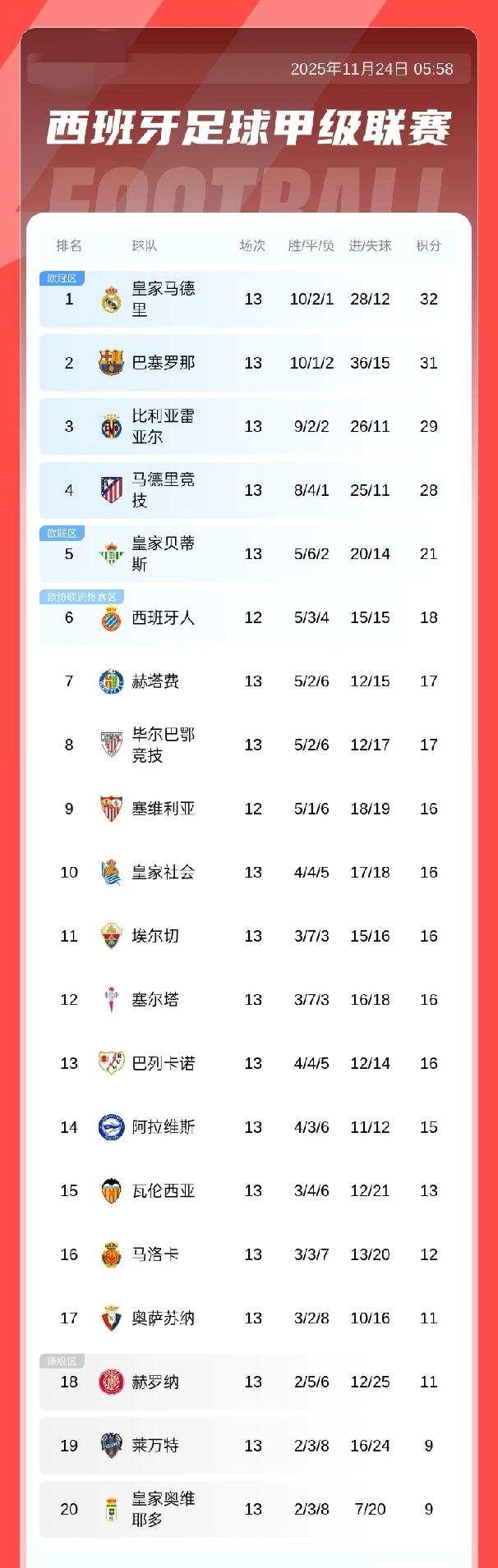 西甲积分榜：皇马两连平积32分只领先巴萨1分，马竞积28分第四，落后榜首4分
1
