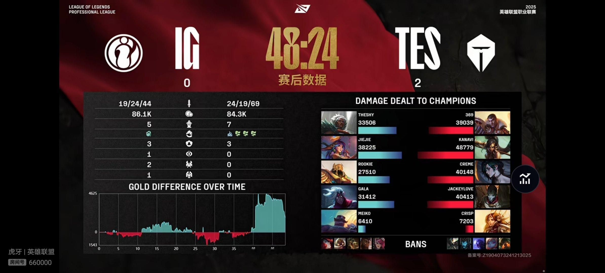 【 2025lpl    IG 0-2 TES】双方本场比赛赛后数据如下，Kan