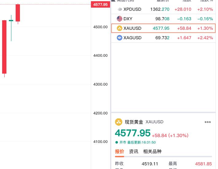 黄金真强，
涨势太猛了。
现货黄金已经轻松突破四千五关口。

现在报价4577.