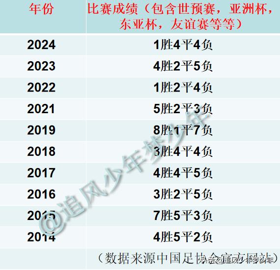男足近十年的成绩：
2024年——1胜4平4负（截止到9月9日）
2023年——