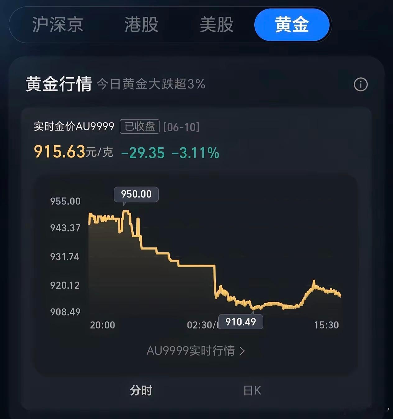 谁能想到前阵子疯抢的黄金，如今跌麻了。 黄金跌得人心态直接躺平，单日大跌超3%，