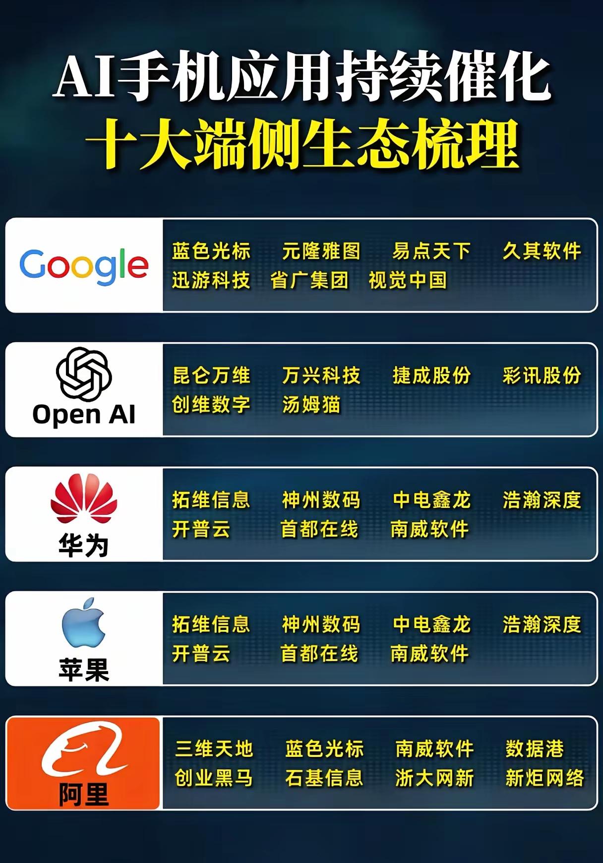 一是AI手机端侧生态相关企业梳理，二是12月券商“金股”分类整理。

“AI手机