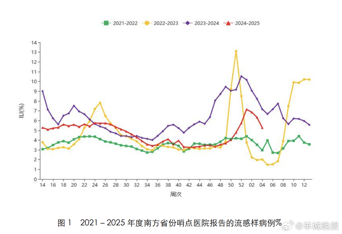 #广东每年冬春夏季是流感高发期##预防流感最有效方式是每年接种流感疫苗# 广东省