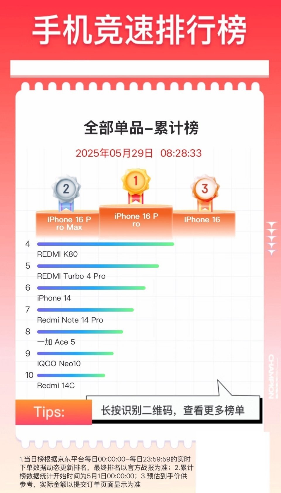 国补后iPhone16Pro重回销量第一国补的iPhone 确实很难让人拒绝，也