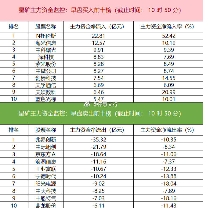 今日早盘主力资金呈现明显的板块切换迹象。资金净流入计算机、IT服务、医药等板块，