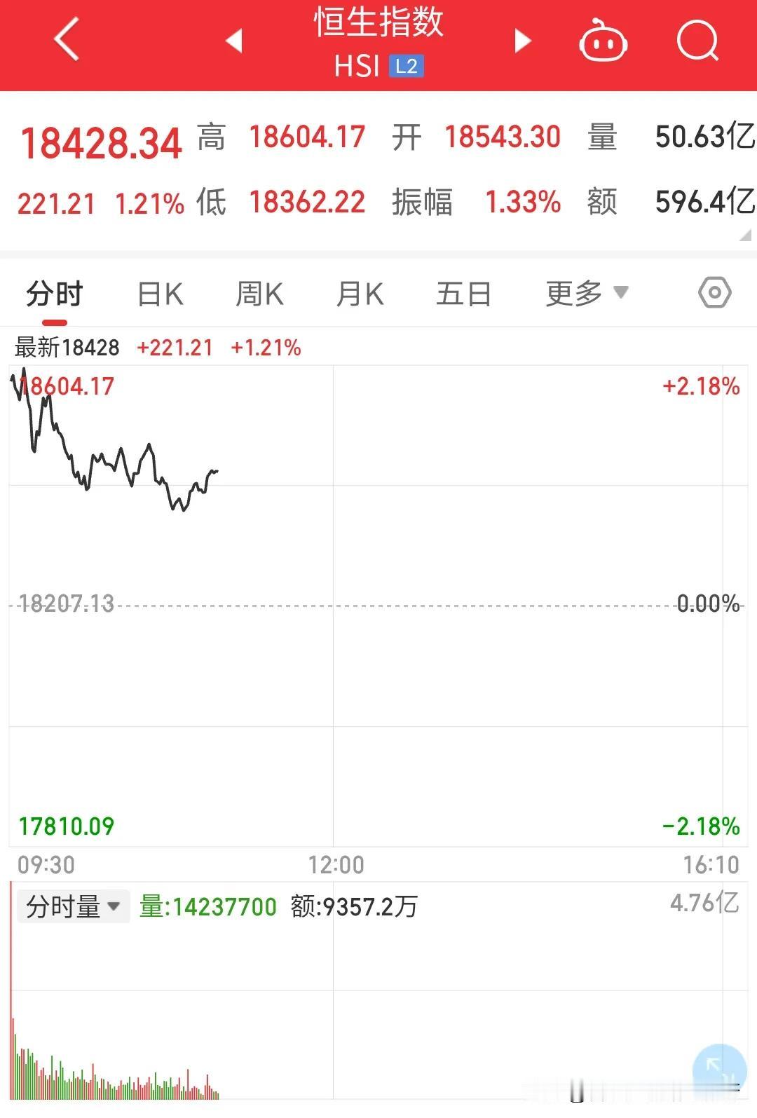 节后大A怎么走？今天的恒生指数，富时A50期指仿佛已经给出答案了，没错恒生指数大