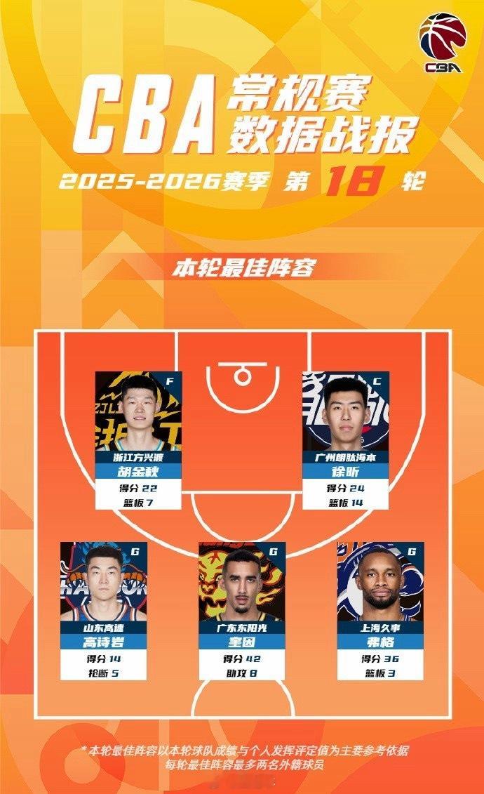 CBA公司公布2025-26赛季常规赛第18轮最佳阵容，广东男篮外援奎因入选。广