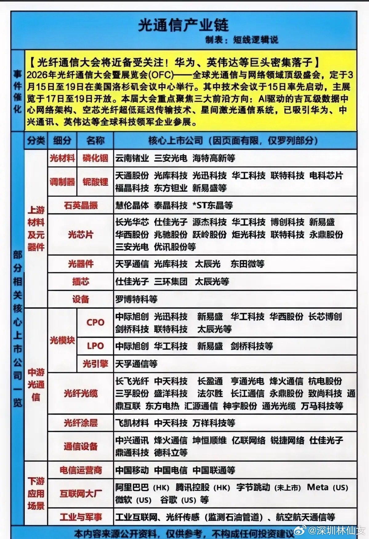 光通信产业链梳理！本次梳理以2026年美国OFC光纤通信大会为核心催化，该展会聚