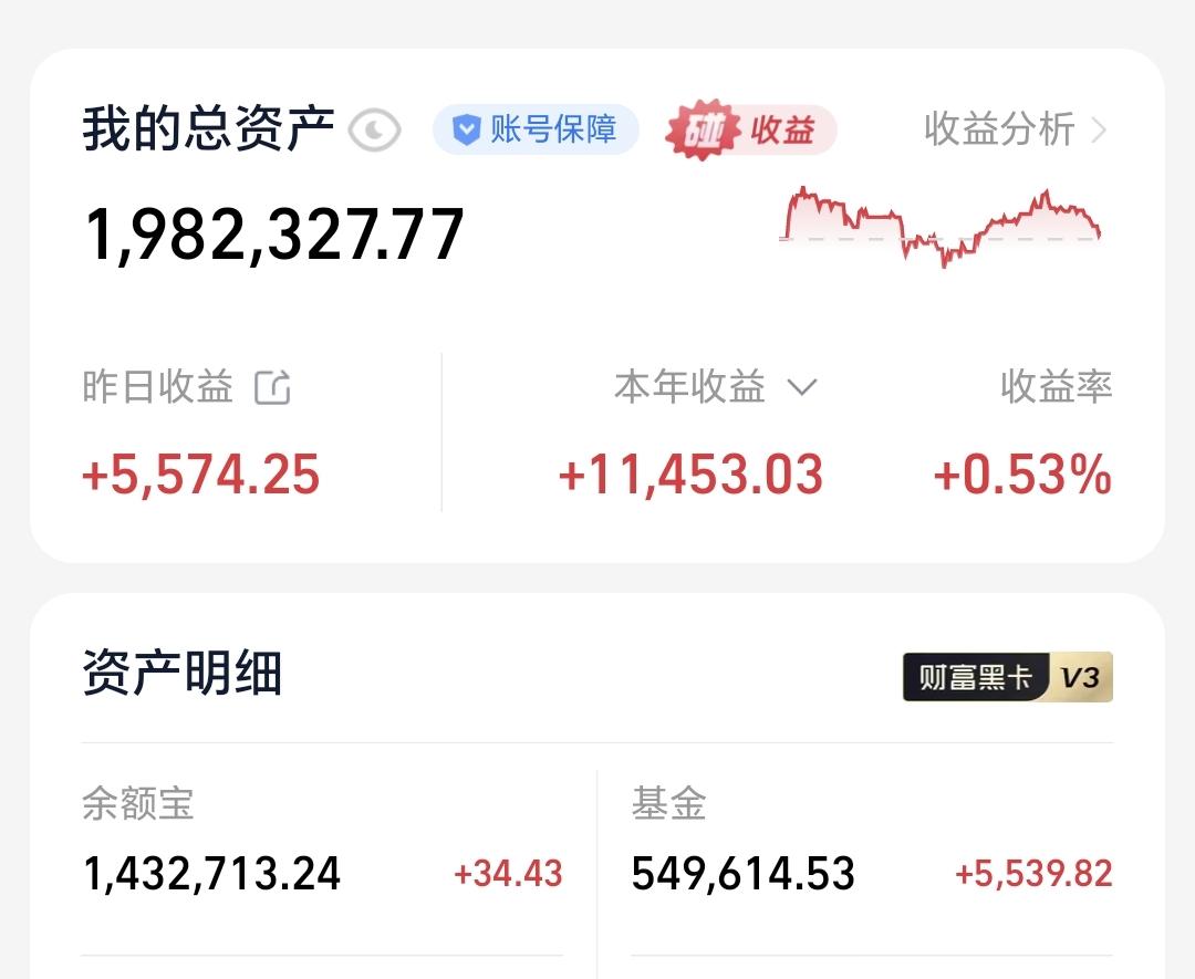 基金：高位科技抱团板块就是一缸鲜酱中的那几只蛆
昨天基金收益5539元，基金持有