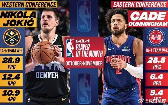 NBA官宣10/11月最佳： 西部约基奇  东部坎宁安当选月最佳  北京时间12