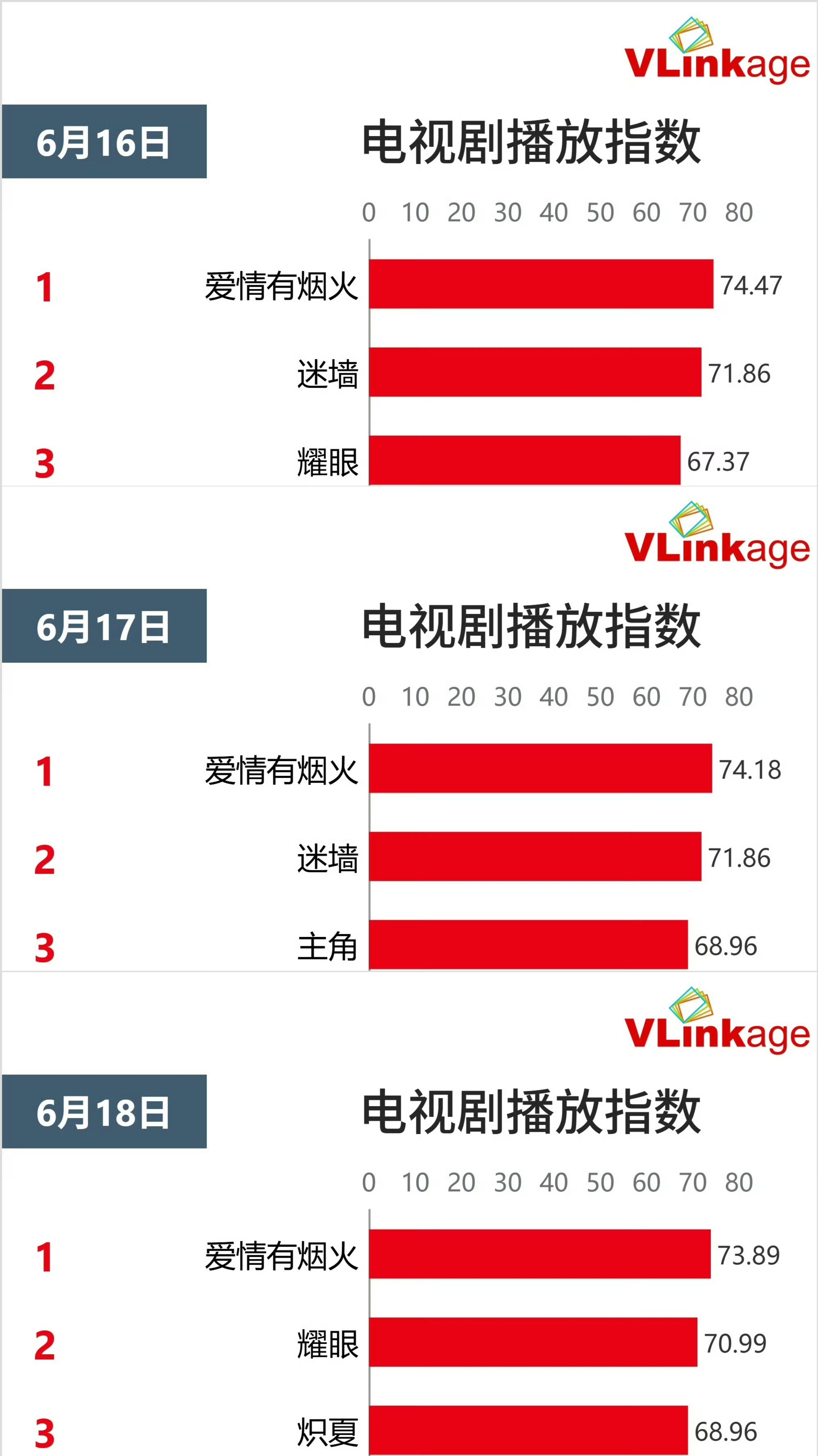 檀健次檀健次爱情有烟火 VLinkage电视剧播放指数连续3天TOP1！  檀健