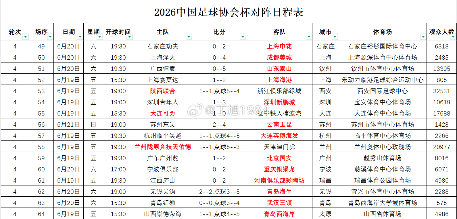 2026中国足协杯第4轮赛果+观众人数统计中国足协杯大连可为大连英博中国足协杯 